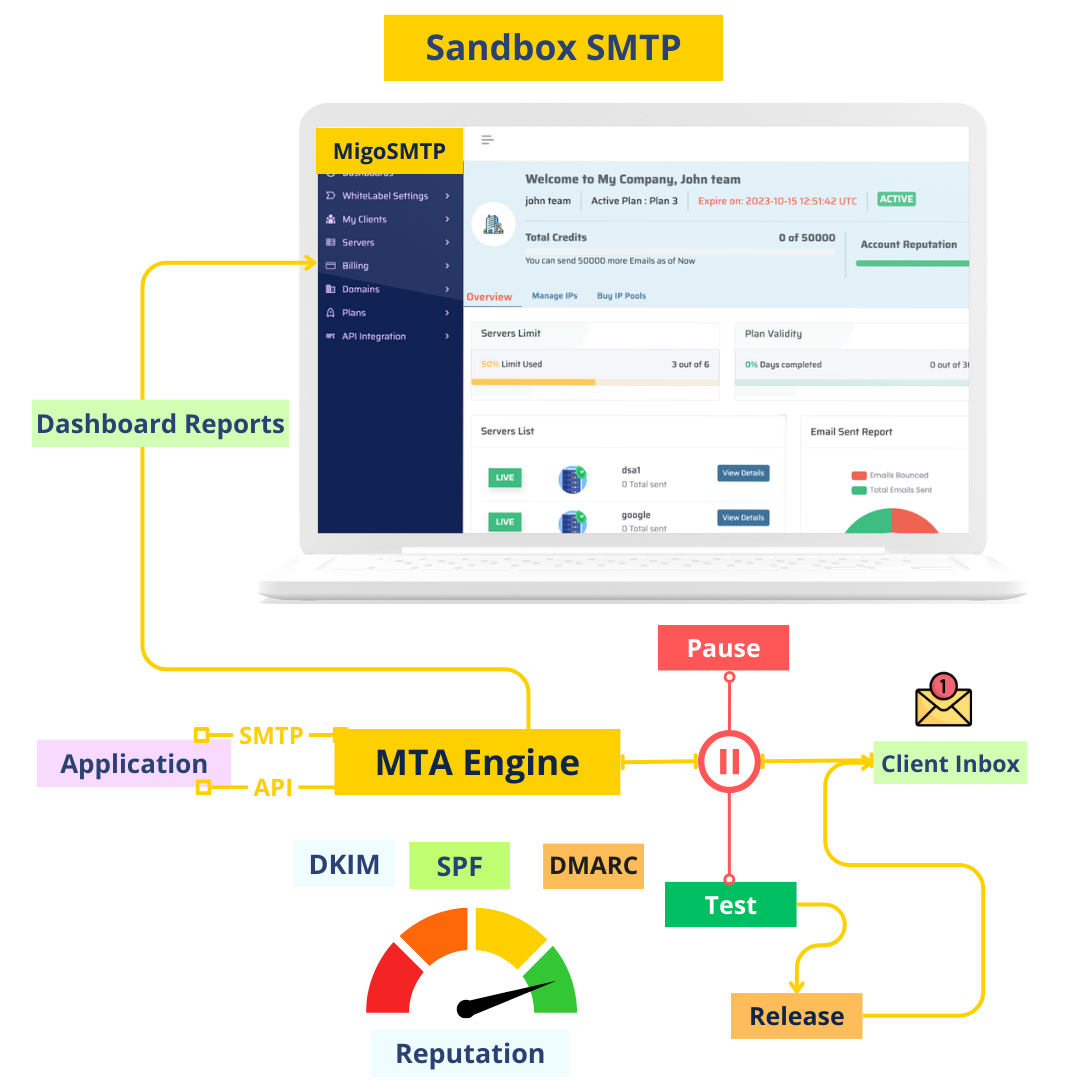 Sandbox SMTP